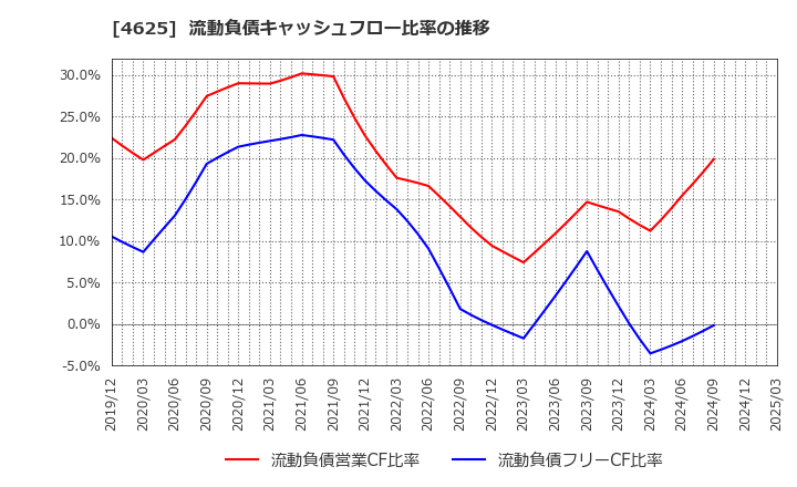4625 アトミクス(株): 流動負債キャッシュフロー比率の推移