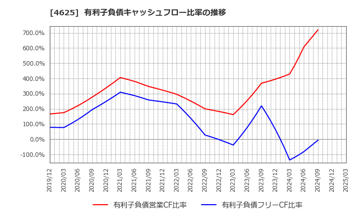 4625 アトミクス(株): 有利子負債キャッシュフロー比率の推移