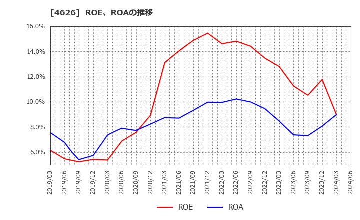 4626 太陽ホールディングス(株): ROE、ROAの推移
