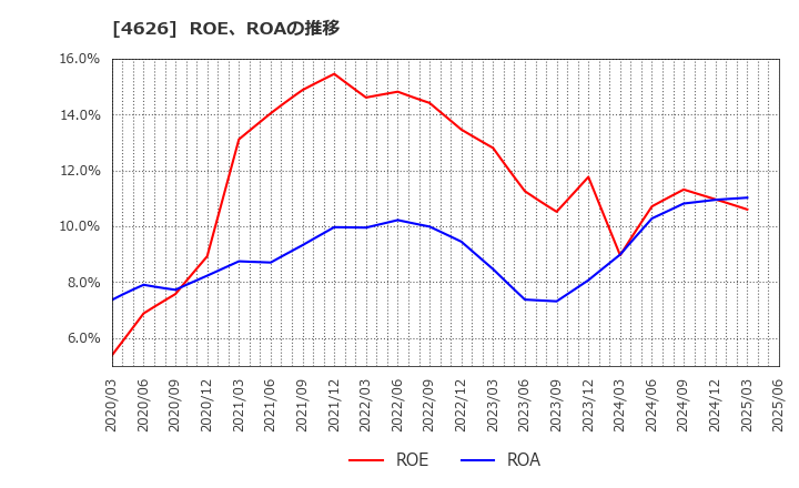 4626 太陽ホールディングス(株): ROE、ROAの推移