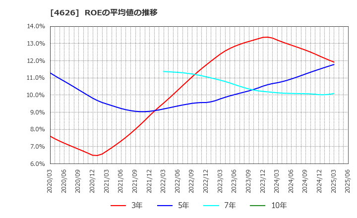 4626 太陽ホールディングス(株): ROEの平均値の推移