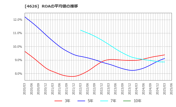 4626 太陽ホールディングス(株): ROAの平均値の推移