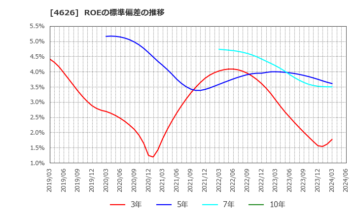 4626 太陽ホールディングス(株): ROEの標準偏差の推移