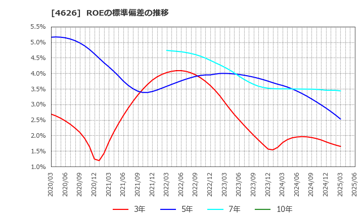 4626 太陽ホールディングス(株): ROEの標準偏差の推移