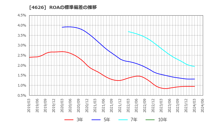 4626 太陽ホールディングス(株): ROAの標準偏差の推移