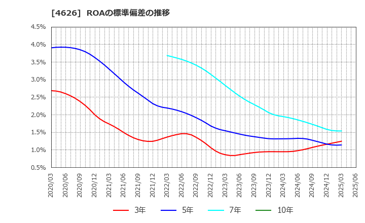 4626 太陽ホールディングス(株): ROAの標準偏差の推移