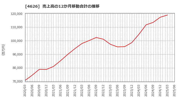 4626 太陽ホールディングス(株): 売上高の12か月移動合計の推移