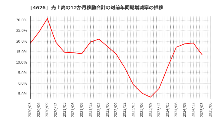 4626 太陽ホールディングス(株): 売上高の12か月移動合計の対前年同期増減率の推移