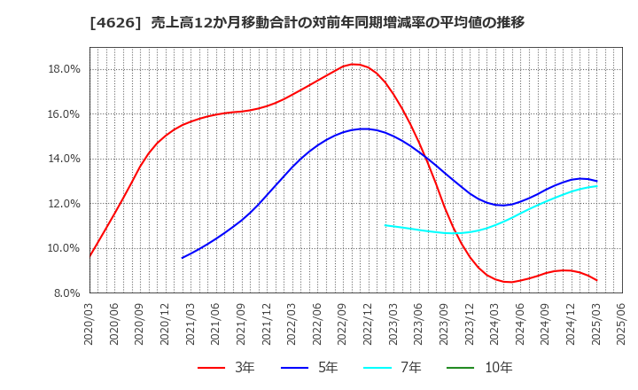 4626 太陽ホールディングス(株): 売上高12か月移動合計の対前年同期増減率の平均値の推移