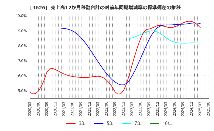 4626 太陽ホールディングス(株): 売上高12か月移動合計の対前年同期増減率の標準偏差の推移
