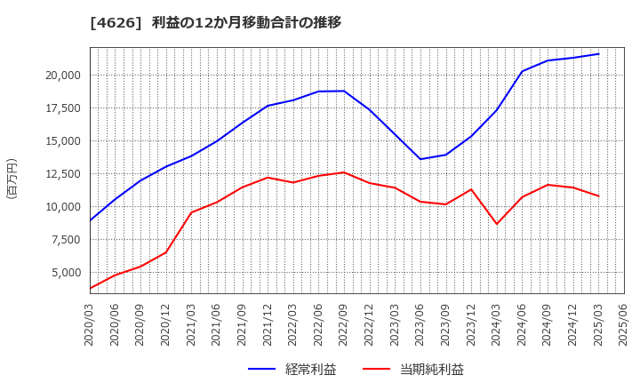4626 太陽ホールディングス(株): 利益の12か月移動合計の推移