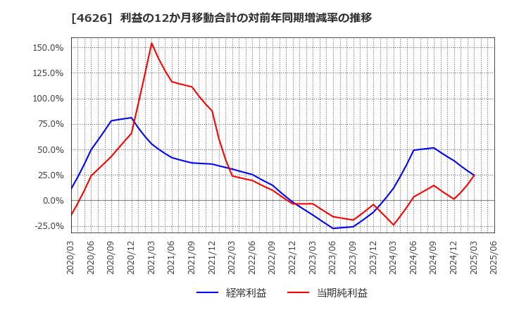 4626 太陽ホールディングス(株): 利益の12か月移動合計の対前年同期増減率の推移