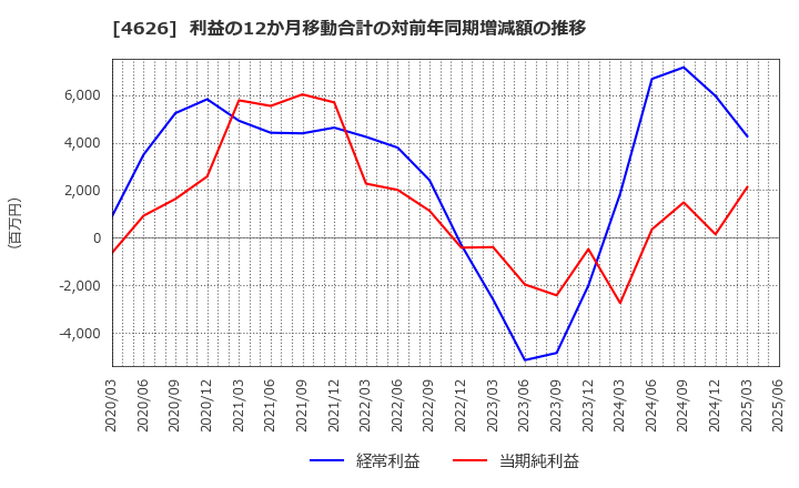 4626 太陽ホールディングス(株): 利益の12か月移動合計の対前年同期増減額の推移