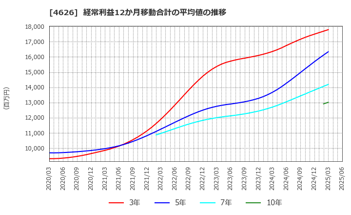 4626 太陽ホールディングス(株): 経常利益12か月移動合計の平均値の推移