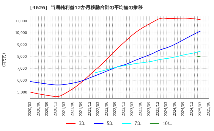 4626 太陽ホールディングス(株): 当期純利益12か月移動合計の平均値の推移