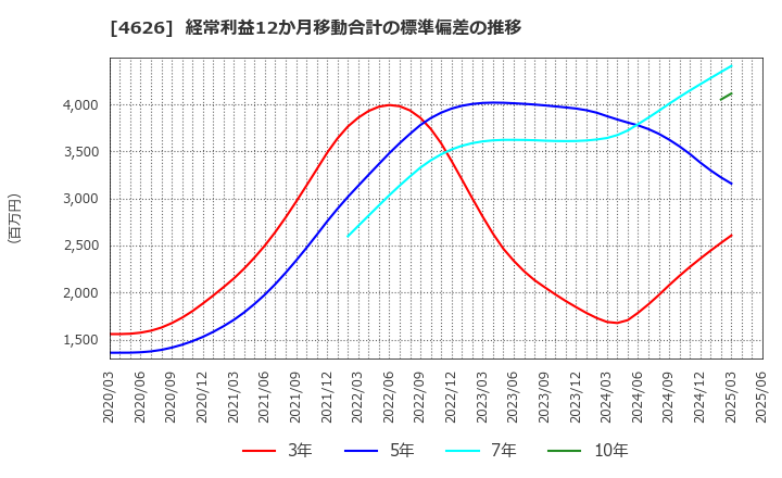 4626 太陽ホールディングス(株): 経常利益12か月移動合計の標準偏差の推移