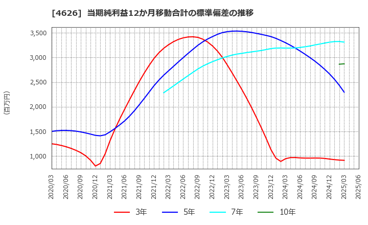 4626 太陽ホールディングス(株): 当期純利益12か月移動合計の標準偏差の推移