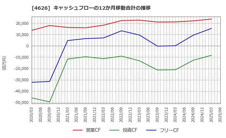 4626 太陽ホールディングス(株): キャッシュフローの12か月移動合計の推移