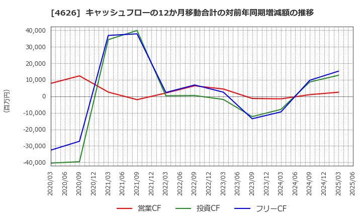 4626 太陽ホールディングス(株): キャッシュフローの12か月移動合計の対前年同期増減額の推移