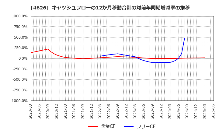 4626 太陽ホールディングス(株): キャッシュフローの12か月移動合計の対前年同期増減率の推移