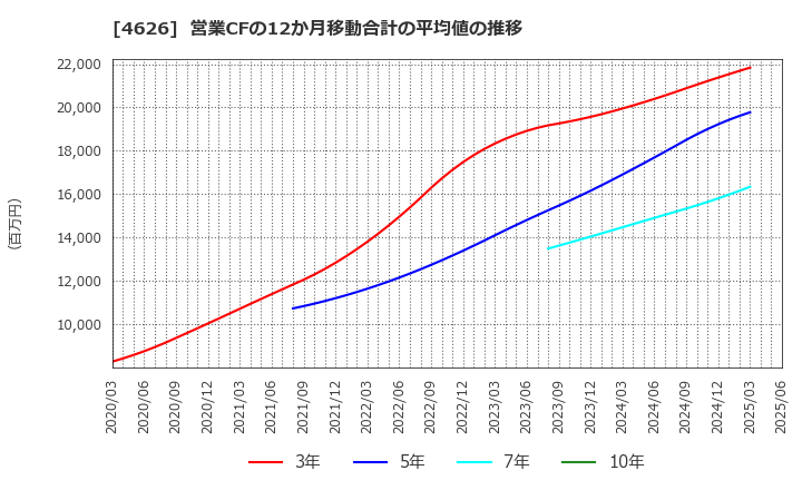 4626 太陽ホールディングス(株): 営業CFの12か月移動合計の平均値の推移