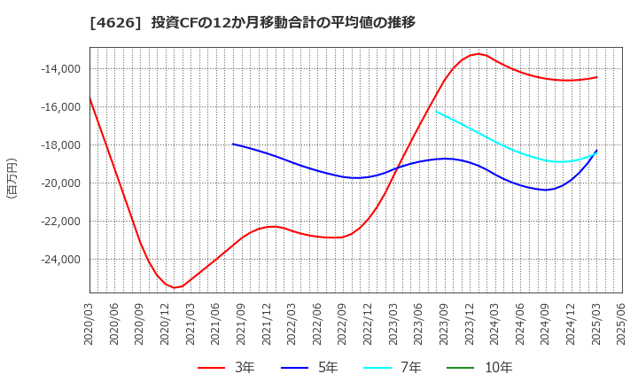 4626 太陽ホールディングス(株): 投資CFの12か月移動合計の平均値の推移