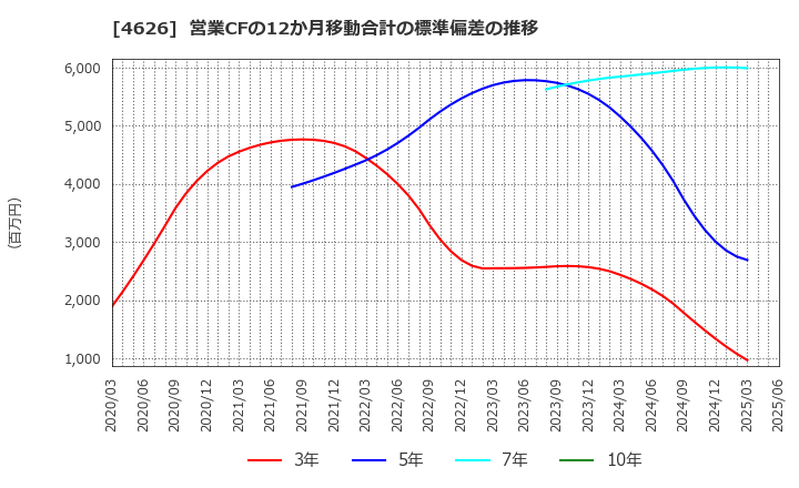 4626 太陽ホールディングス(株): 営業CFの12か月移動合計の標準偏差の推移