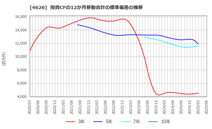 4626 太陽ホールディングス(株): 投資CFの12か月移動合計の標準偏差の推移