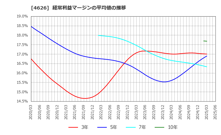 4626 太陽ホールディングス(株): 経常利益マージンの平均値の推移