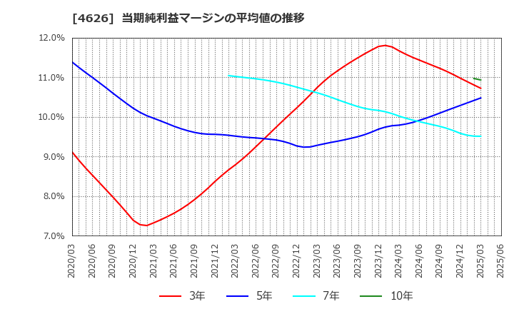 4626 太陽ホールディングス(株): 当期純利益マージンの平均値の推移