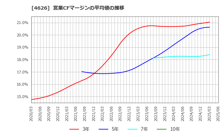4626 太陽ホールディングス(株): 営業CFマージンの平均値の推移