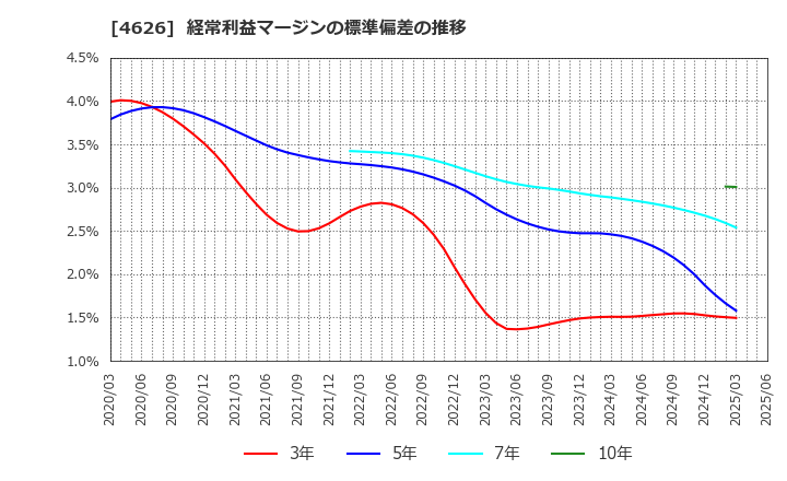 4626 太陽ホールディングス(株): 経常利益マージンの標準偏差の推移