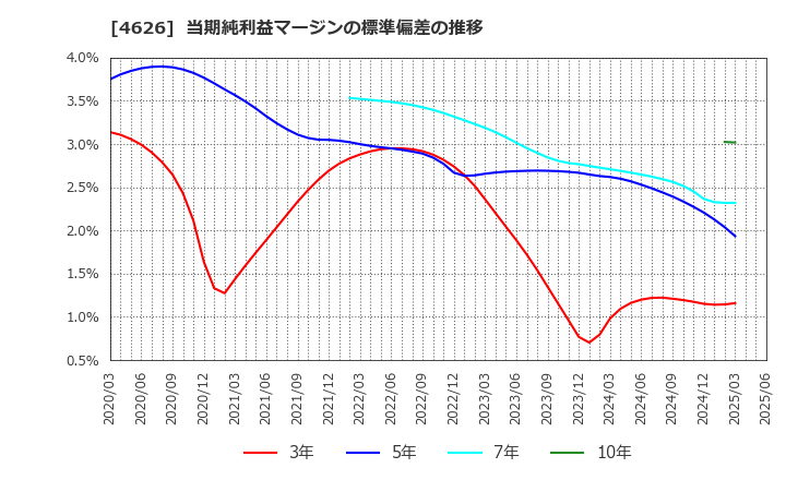 4626 太陽ホールディングス(株): 当期純利益マージンの標準偏差の推移