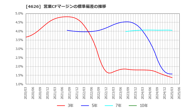 4626 太陽ホールディングス(株): 営業CFマージンの標準偏差の推移