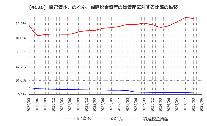 4626 太陽ホールディングス(株): 自己資本、のれん、繰延税金資産の総資産に対する比率の推移
