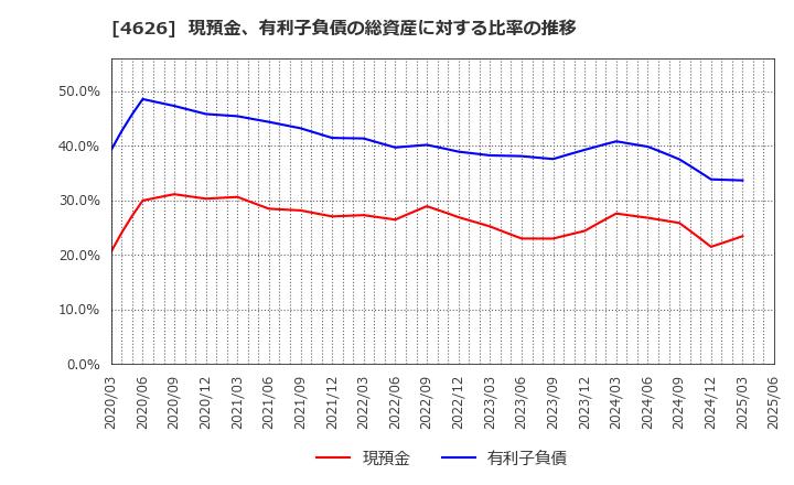 4626 太陽ホールディングス(株): 現預金、有利子負債の総資産に対する比率の推移