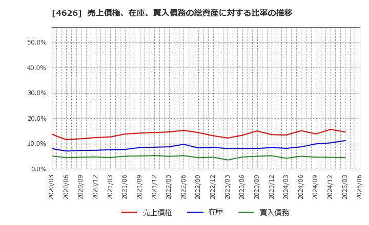 4626 太陽ホールディングス(株): 売上債権、在庫、買入債務の総資産に対する比率の推移