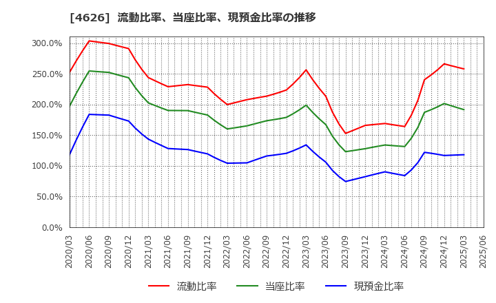 4626 太陽ホールディングス(株): 流動比率、当座比率、現預金比率の推移