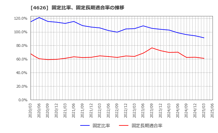 4626 太陽ホールディングス(株): 固定比率、固定長期適合率の推移