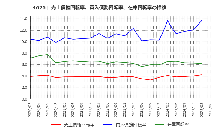 4626 太陽ホールディングス(株): 売上債権回転率、買入債務回転率、在庫回転率の推移