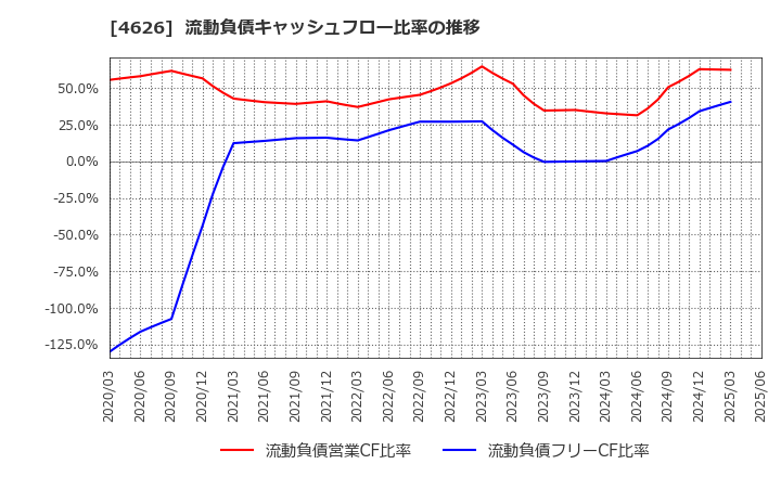 4626 太陽ホールディングス(株): 流動負債キャッシュフロー比率の推移