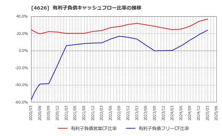 4626 太陽ホールディングス(株): 有利子負債キャッシュフロー比率の推移