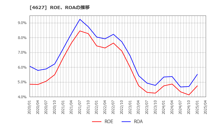 4627 ナトコ(株): ROE、ROAの推移