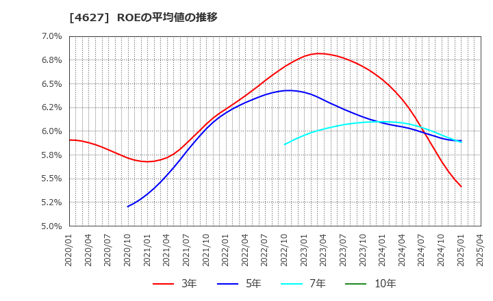 4627 ナトコ(株): ROEの平均値の推移