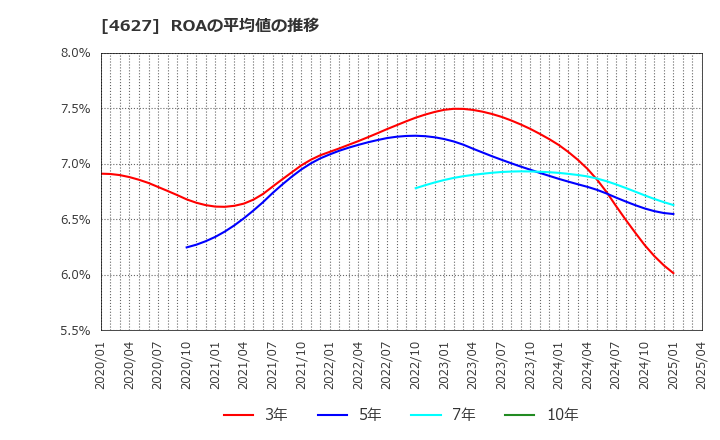 4627 ナトコ(株): ROAの平均値の推移