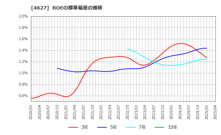 4627 ナトコ(株): ROEの標準偏差の推移