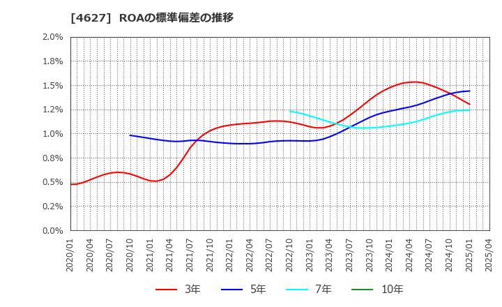 4627 ナトコ(株): ROAの標準偏差の推移