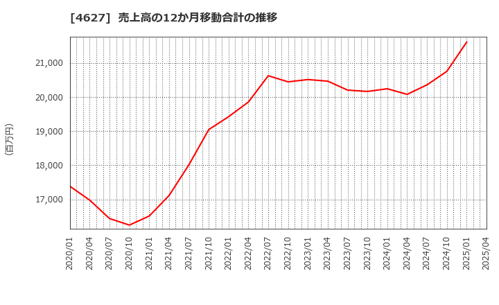4627 ナトコ(株): 売上高の12か月移動合計の推移