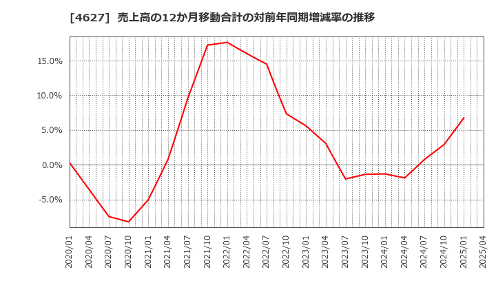 4627 ナトコ(株): 売上高の12か月移動合計の対前年同期増減率の推移