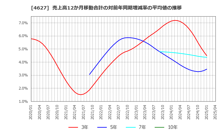 4627 ナトコ(株): 売上高12か月移動合計の対前年同期増減率の平均値の推移